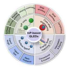 InP-Based Quantum Dots Development Framework: From Core Synthesis to Device Engineering