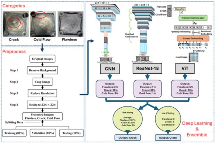 AN ENSEMBLE FRAMEWORK OF DEEP LEARNING TECHNIQUES FOR DETECTING SURFACE DEFECTS IN ALUMINUM DIE-CAST GAS METER LIDS.