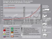 Lower Oil Prices Lead to Higher CO2 Emissions (2 of 2)