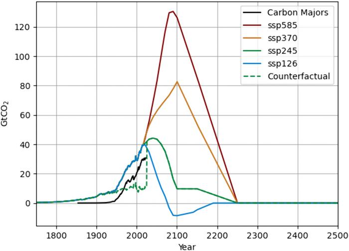 The historical carbon emissions of major oil, gas, coal, and cement producers will contribute to global warming for many centuries