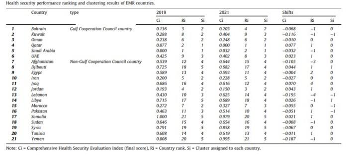 HEALTH SECURITY PERFORMANCE RANKING AND CLUSTERING RESULTS OF EMR COUNTRIES.