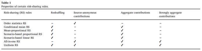 Properties of certain risk-sharing rules.