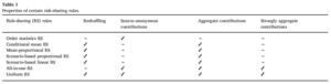 Properties of certain risk-sharing rules.