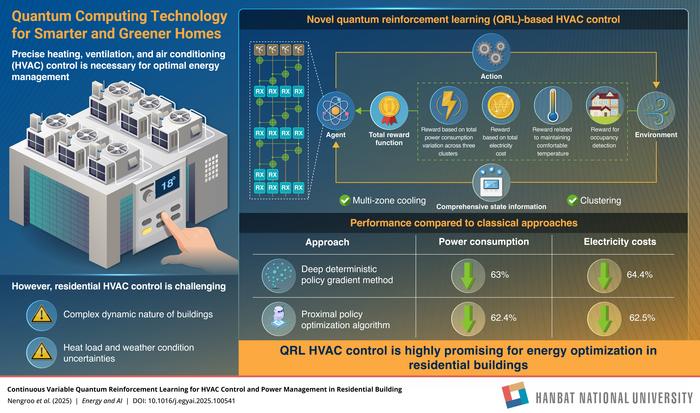 Quantum Reinforcement Learning Based HVAC Control