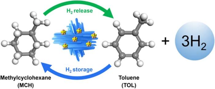 Molecular sieve-confined Pt-FeOx catalysts achieve highly efficient reversible hydrogen cycle of methylcyclohexane-toluene