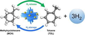 Molecular sieve-confined Pt-FeOx catalysts achieve highly efficient reversible hydrogen cycle of methylcyclohexane-toluene