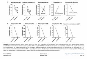 Micro- and nanoplastics (MNPs) measurements of patient plasma before and after double-filtration plasmapheresis (DFPP) treatment