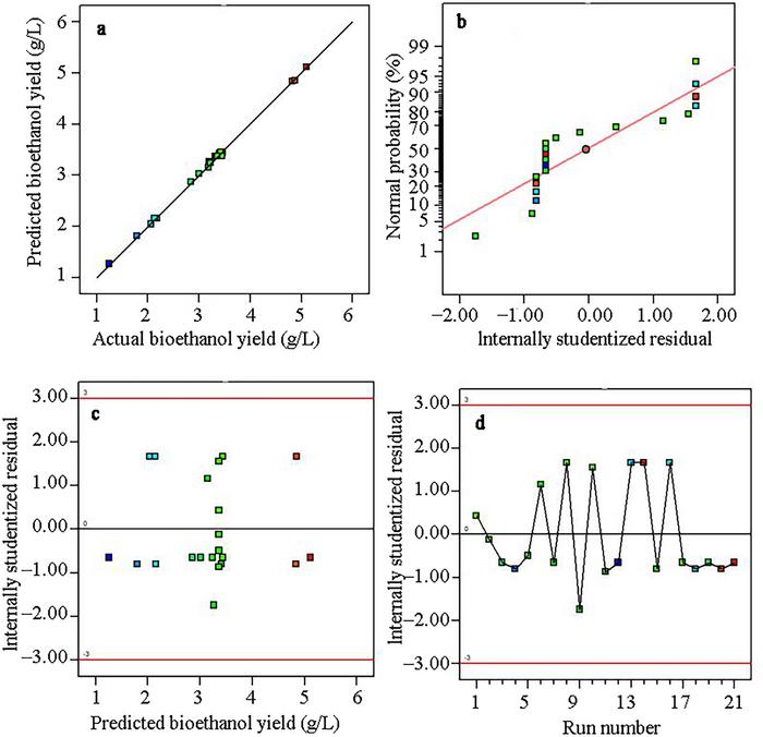 Bioprocessing of underutilized Artocarpus altilis fruit to bioethanol by Saccharomyces cerevisiae: A fermentation condition improvement study