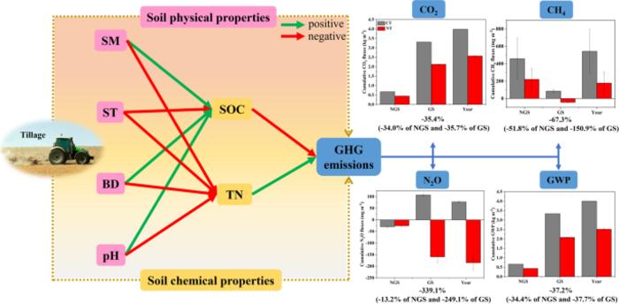 Different responses of agroecosystem greenhouse gas emissions to tillage practices in a Chinese wheat–maize cropping system