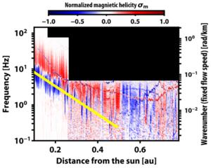 Reversal of the field rotation