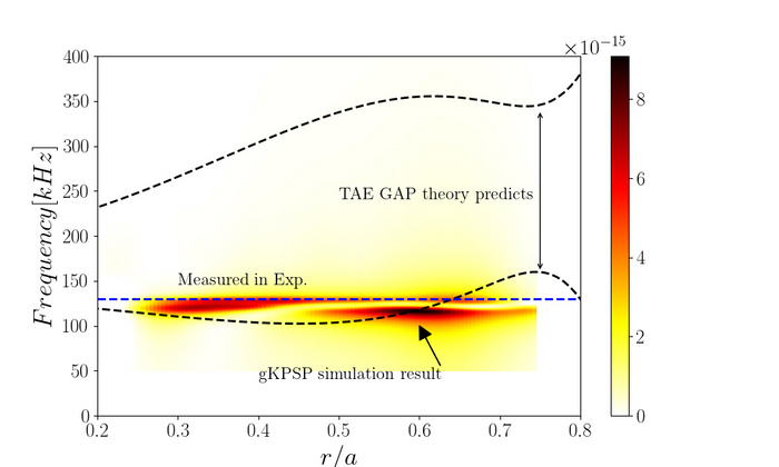 Comparison between gKPSP simulation and the experiment results