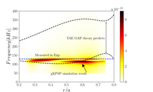Comparison between gKPSP simulation and the experiment results