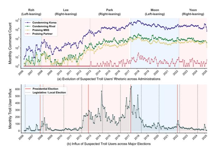 KAIST Develops AI to Detect ‘Foreign-Linked Opinion Manipulation’ in 110 Million News Comments