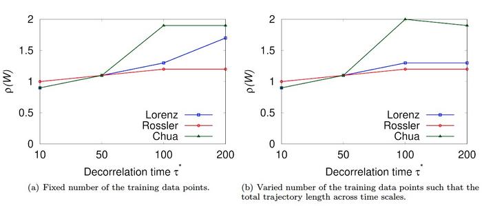 Figure 2: Relationship between the target system’s decorrelation time and the optimal spectral radius in an echo state network (ESN)