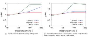 Figure 2: Relationship between the target system’s decorrelation time and the optimal spectral radius in an echo state network (ESN)