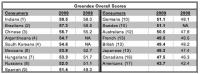 Greendex Overall Scores
