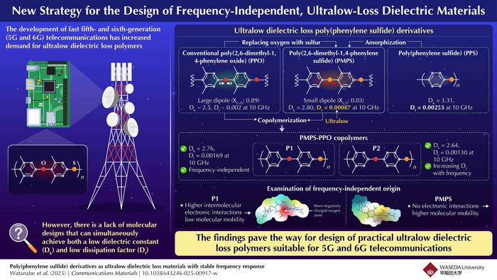 Proposed strategy for achieving ultralow dielectric loss polymers