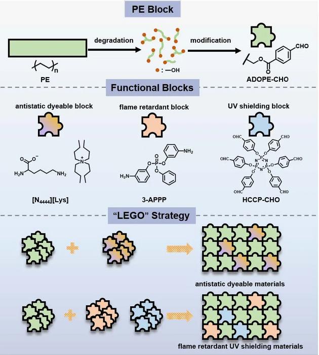 On-Demand Upgraded Recycling of Polyethylene and Construction of Sustainable Multifunctional Materials Based on the "LEGO" Strategy
