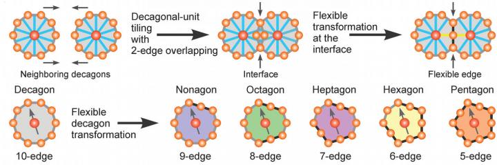 Flexible Decagons