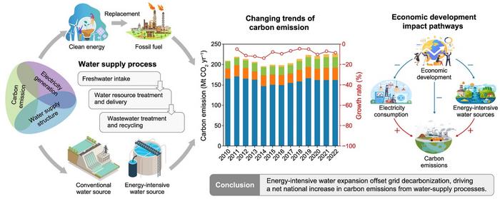 The Paradox of Carbon Emissions in China's Water Supply Systems.