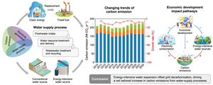 The Paradox of Carbon Emissions in China's Water Supply Systems.