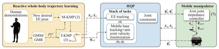 Overall proposed reactive whole-body mobile manipulation framework
