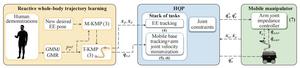 Overall proposed reactive whole-body mobile manipulation framework