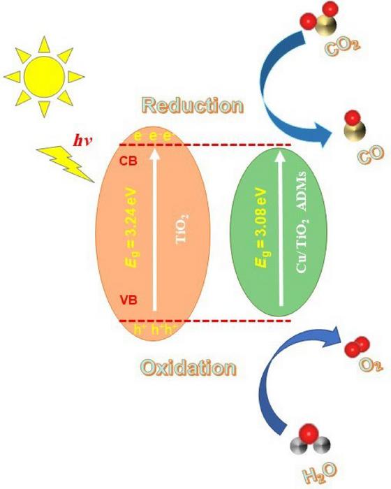 A rapid route to narrow band gap in Cu1.0/TiO2 for photocatalytic CO2 conversion via flash joule heating