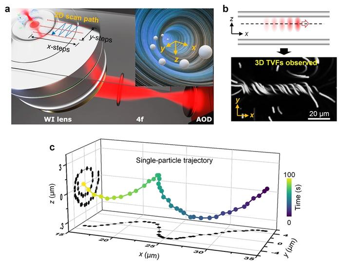 Figure 1. Laser-induced 3D helical TVFs generation and characterization via single-particle tracking.
