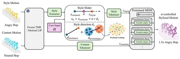 Figure 2. Network architecture of the Motion Style Slider