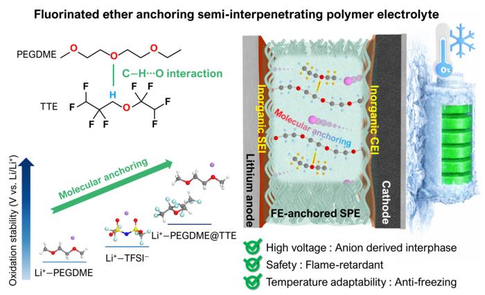 Photograph of Solid Polymer Electrolyte Research Results with Improved Performance by Interaction of Fluorine Additives and Polymer Electrolytes