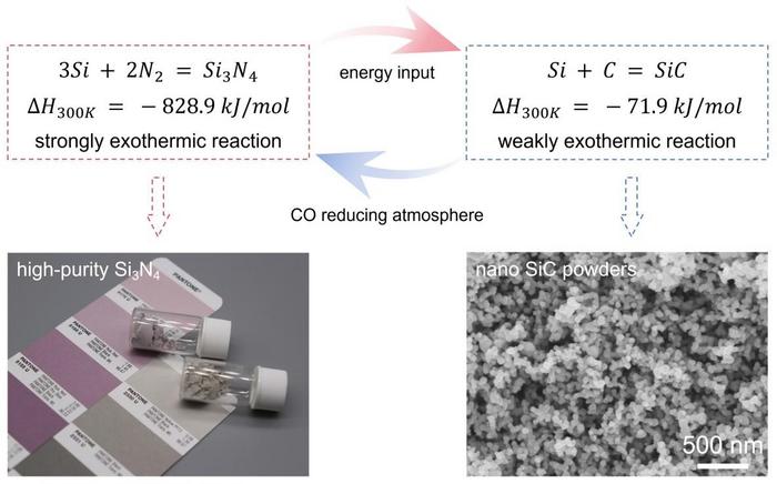 Combustion Co-synthesis of nanoscale SiC and pink Si3N4 powders
