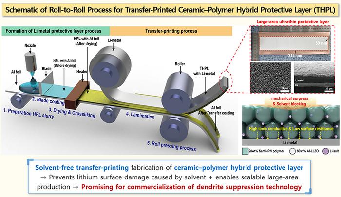 [2] Schematic of Roll-to-Roll Process for Transfer-Printed Ceramic–Polymer Hybrid Protective Layer (THPL)