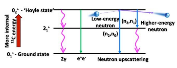 Nuclear Cauldrons: Studying Star Burning with Radioactive and Neutron Beams