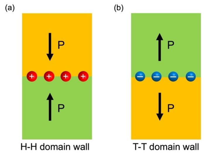 Schematic illustrations of ferroelectric domain walls