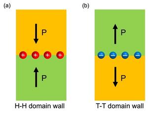 Schematic illustrations of ferroelectric domain walls
