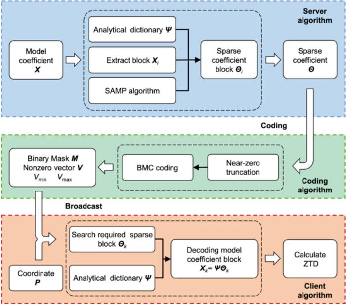 The algorithmic workflow for the sparse representation and application of tropospheric grid models.