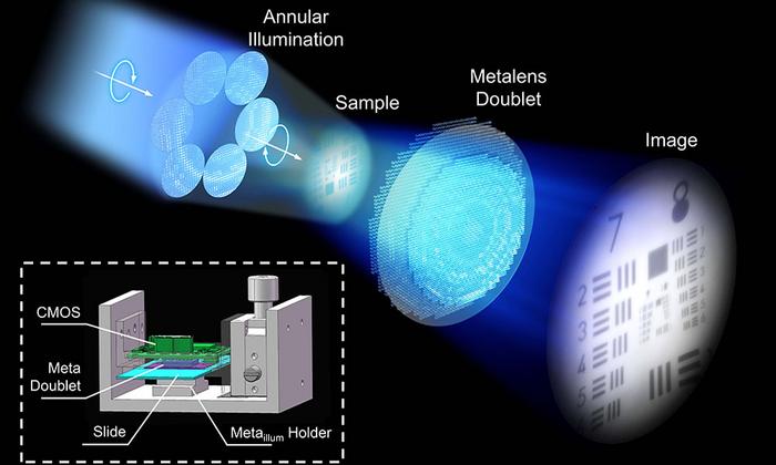 The proposed metalens doublet configuration with annular illumination can overcome off-axis aberrations and achieve unprecedented high-resolution wide-field imaging, even in a compact and highly integrated prototype.
