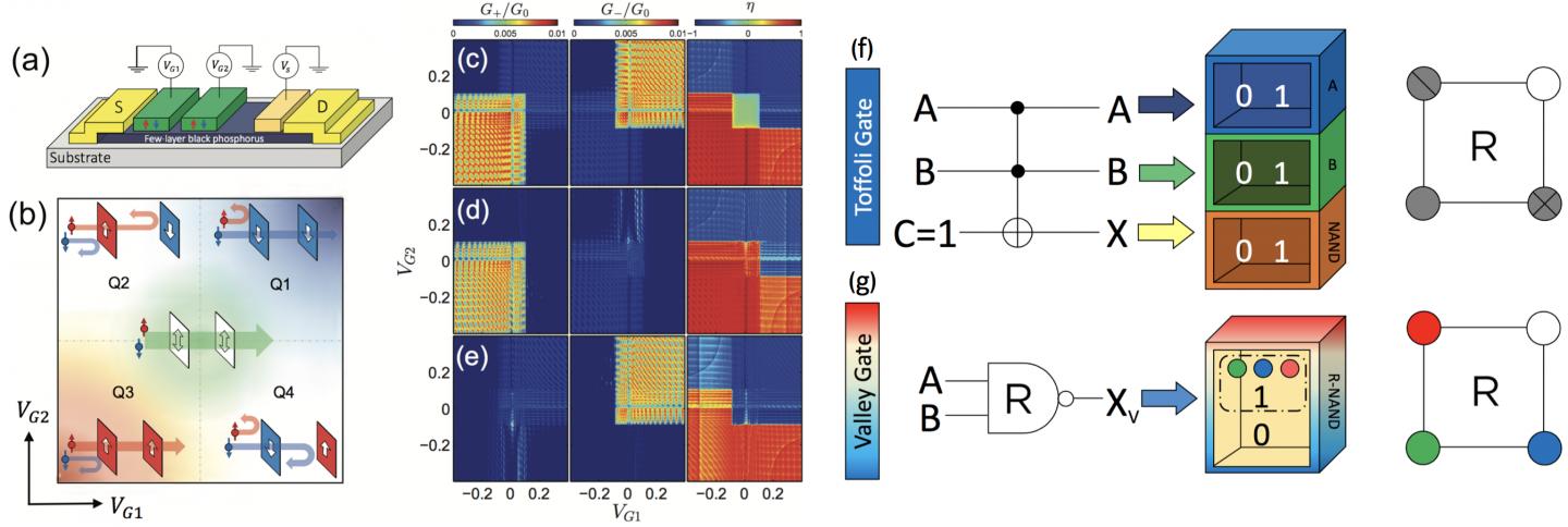 All-Electric-Controlled Valley Filter, Valve, and Universal Reversible Logic Gate
