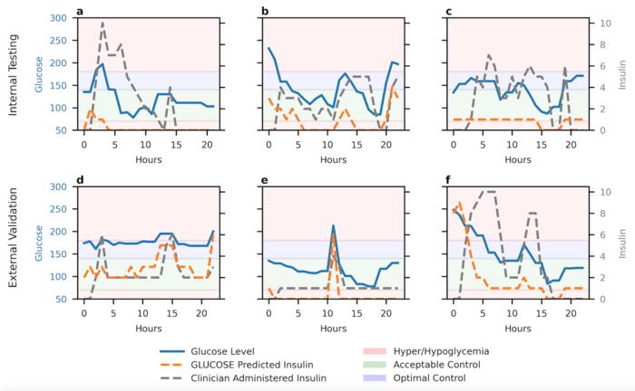 AI-Driven Model Supports Safer and More Precise Blood Sugar Management After Heart Surgery