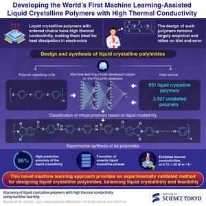 Data-driven design of heat-dissipating liquid crystalline polymers