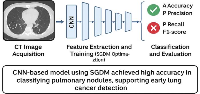 Enhanced Pulmonary Nodule Detection and Classification Using Artificial Intelligence on LIDC-IDRI Data