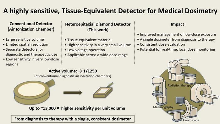 New diamond-based detector for dosimetry