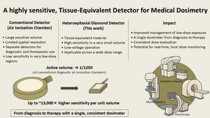 New diamond-based detector for dosimetry