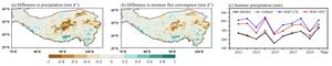 Fig. 3. Simulations of summer precipitation and moisture flux convergence