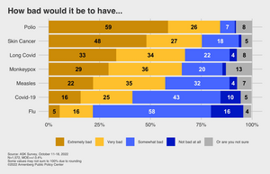 Comparative public perceptions of diseases and illnesses