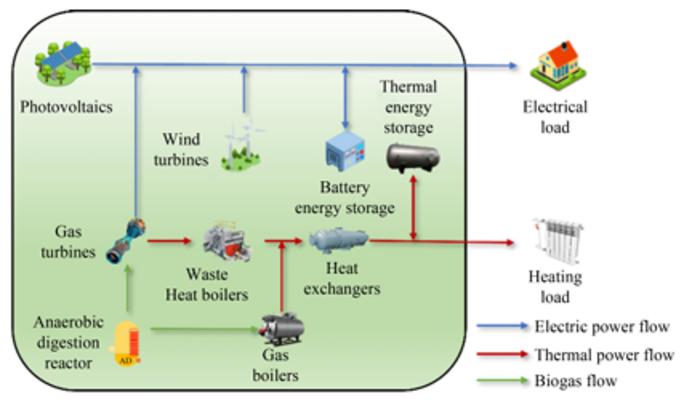 Energy flow relationship between energy station and users