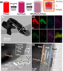 Scheme for the fabrication of NiFe(OH)x/PSi/Ti–Fe2O3