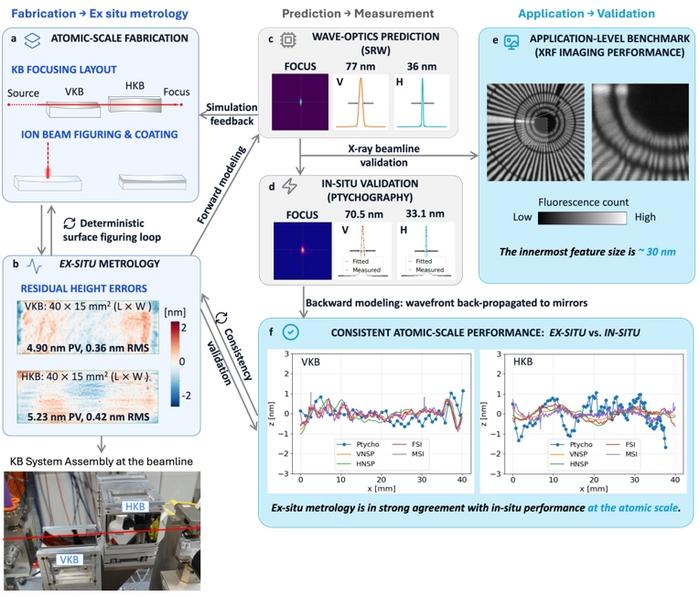 Figure | Comprehensive in-house pipeline for atomic-scale fabrication and in situ validation of Kirkpatrick–Baez (KB) nanofocusing mirrors at the National Synchrotron Light Source II (NSLS-II).