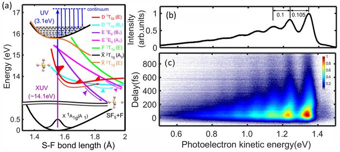 Figure 1: Schematic of SF6 predissociation dynamics and time-resolved photoelectron spectroscopy.
